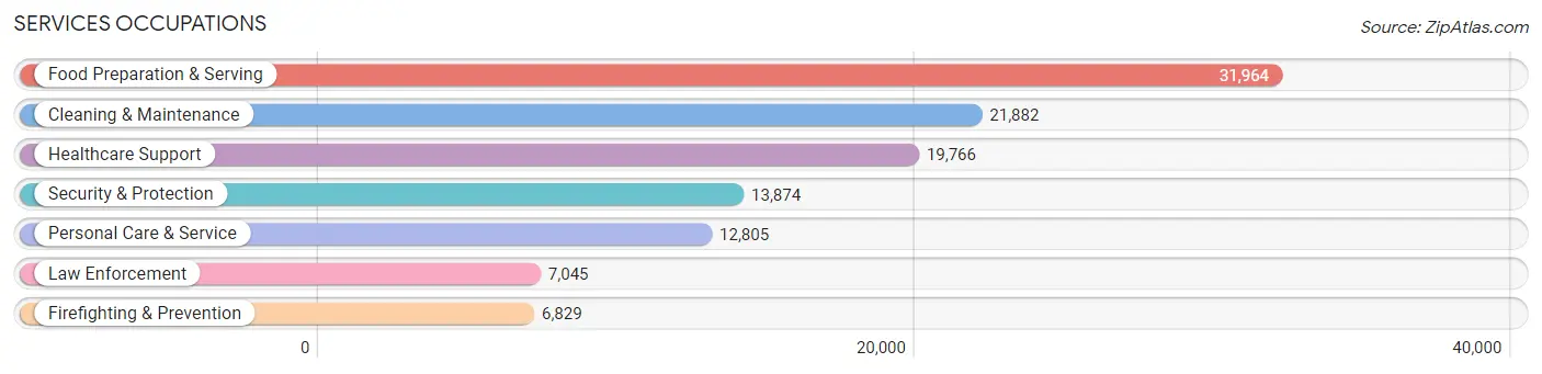 Services Occupations in Area Code 601