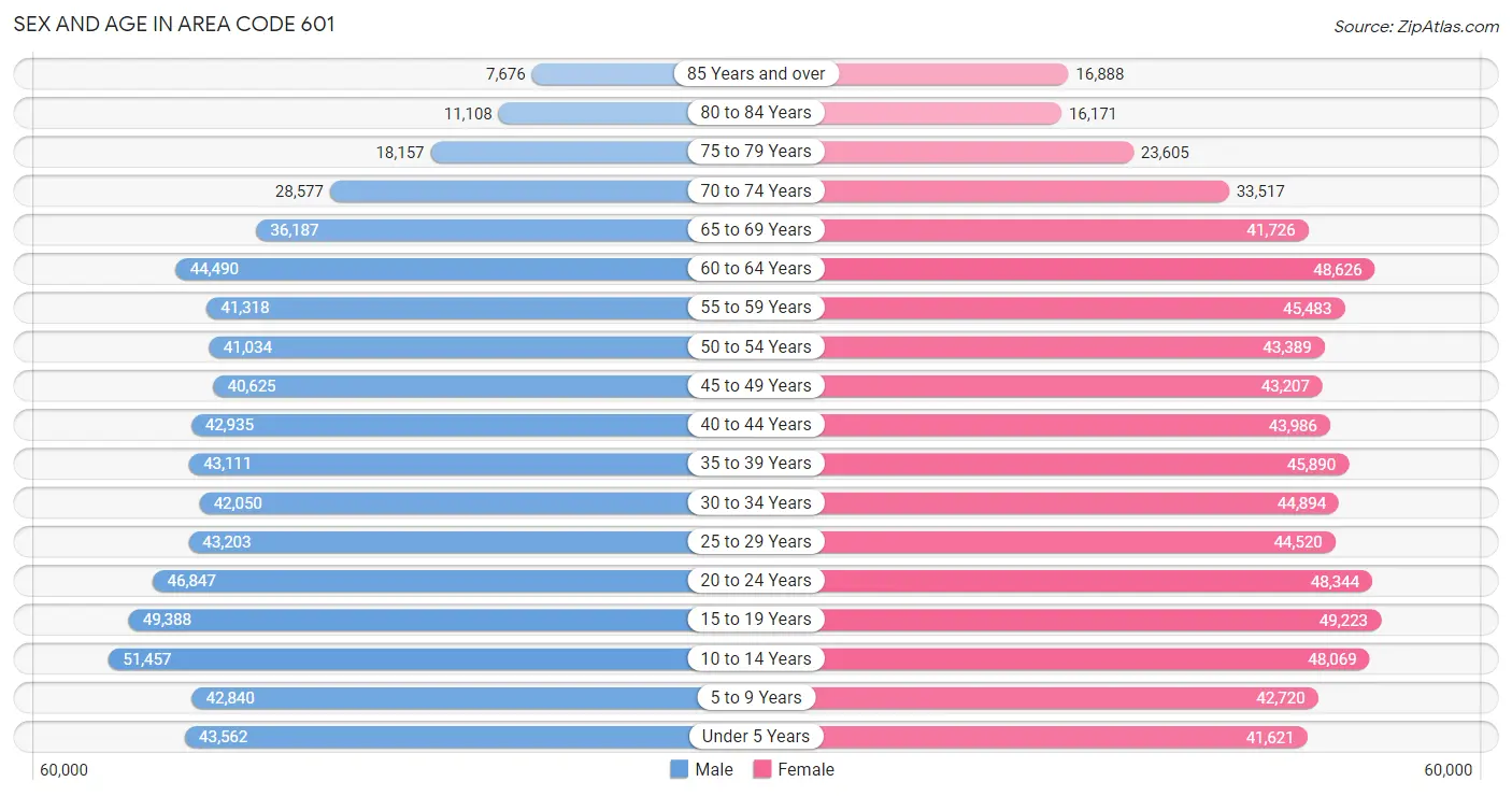 Sex and Age in Area Code 601