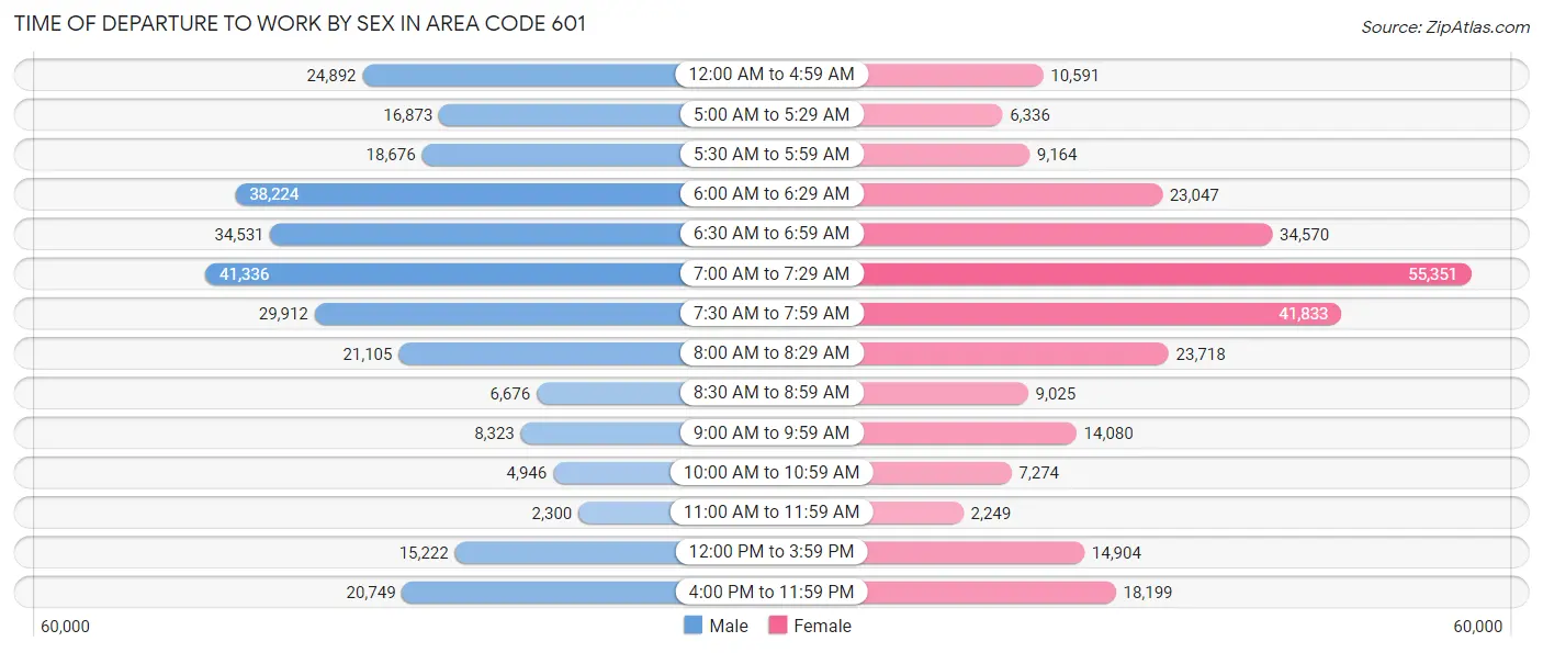 Time of Departure to Work by Sex in Area Code 601