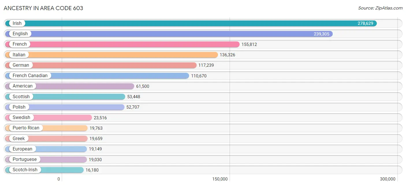 Ancestry in Area Code 603