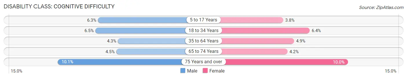 Disability in Area Code 603: <span>Cognitive Difficulty</span>