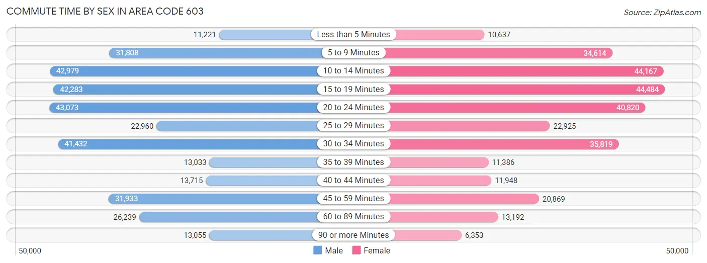 Commute Time by Sex in Area Code 603