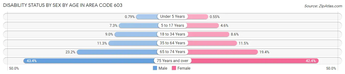 Disability Status by Sex by Age in Area Code 603