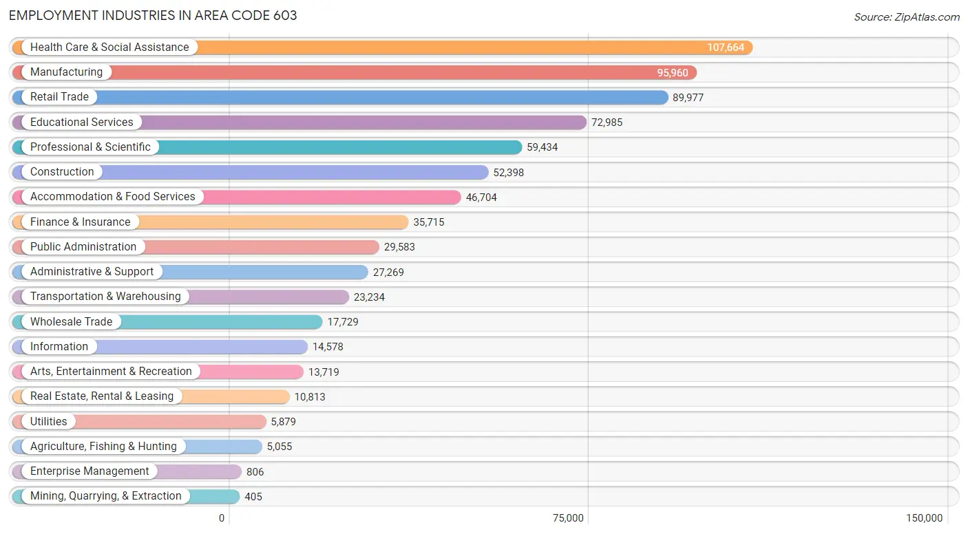 Employment Industries in Area Code 603