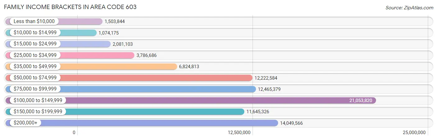 Family Income Brackets in Area Code 603