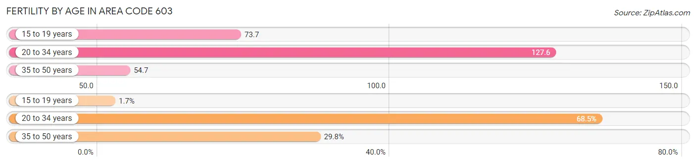 Female Fertility by Age in Area Code 603