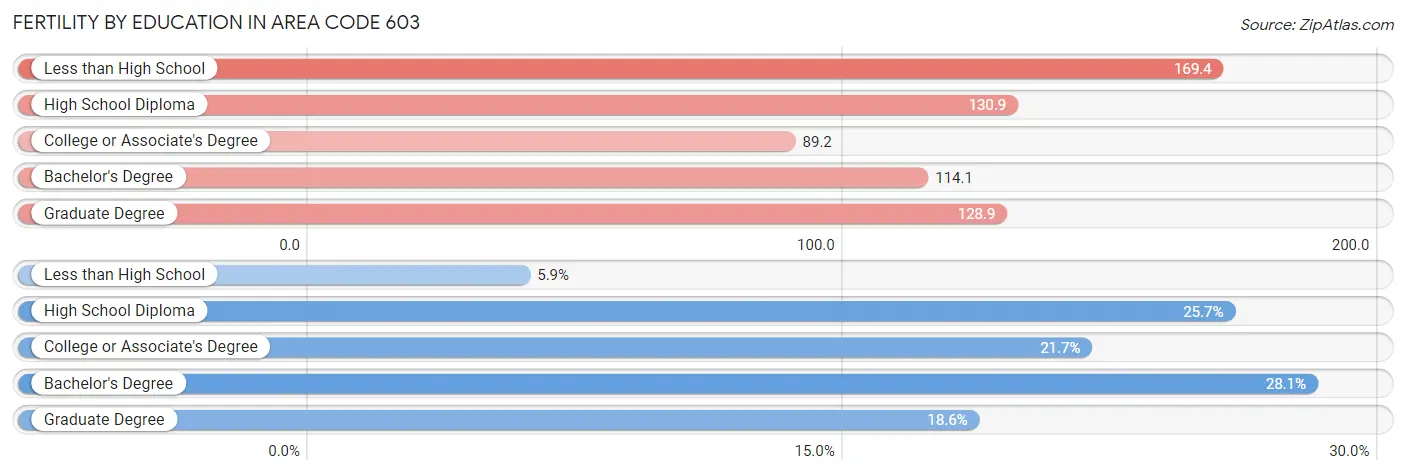 Female Fertility by Education Attainment in Area Code 603