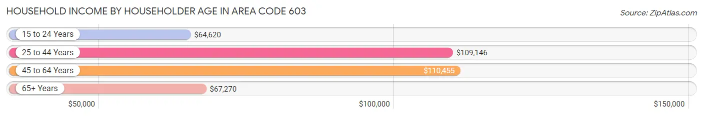 Household Income by Householder Age in Area Code 603