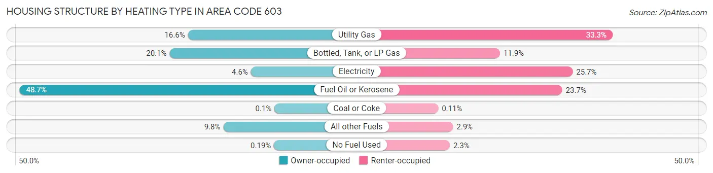 Housing Structure by Heating Type in Area Code 603