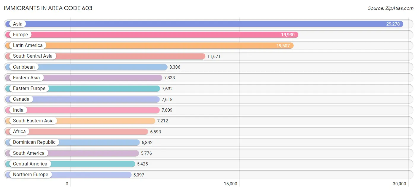 Immigrants in Area Code 603