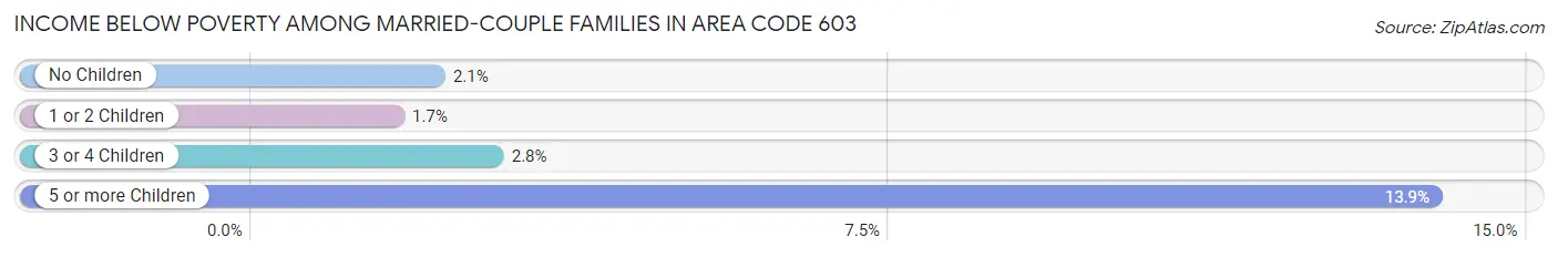 Income Below Poverty Among Married-Couple Families in Area Code 603