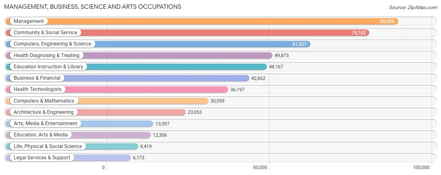 Management, Business, Science and Arts Occupations in Area Code 603