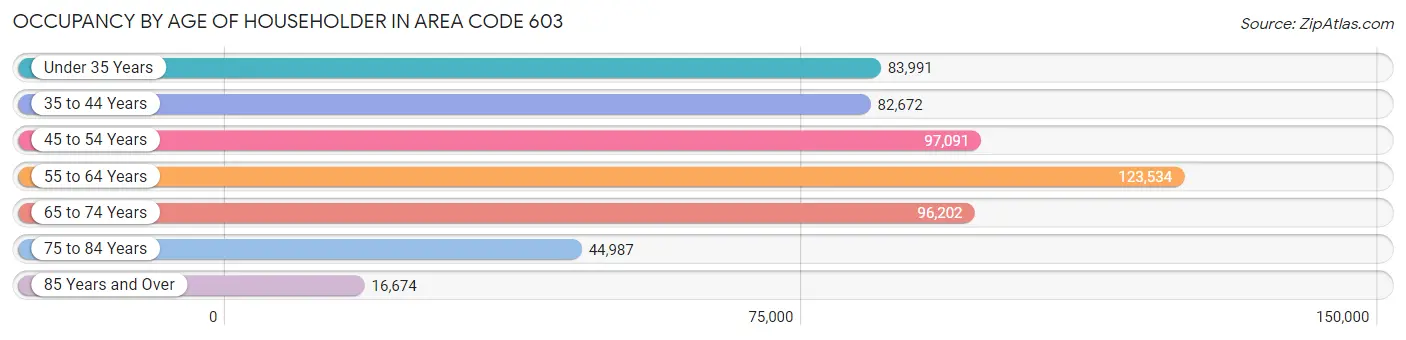 Occupancy by Age of Householder in Area Code 603