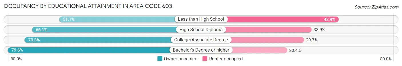 Occupancy by Educational Attainment in Area Code 603