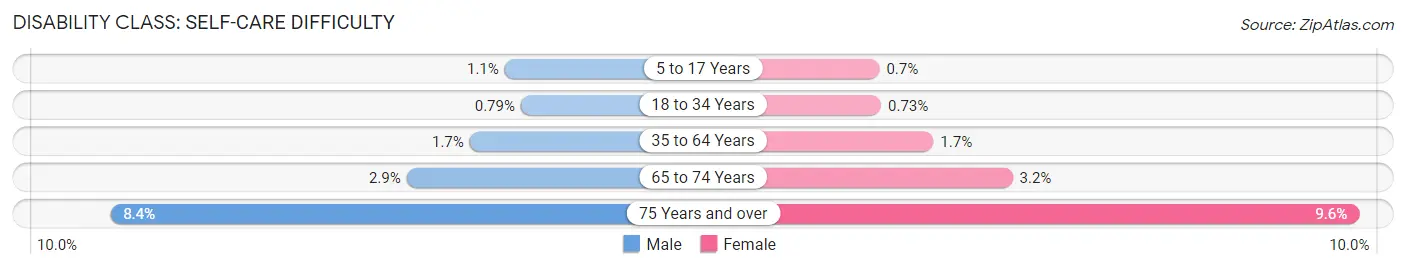 Disability in Area Code 603: <span>Self-Care Difficulty</span>