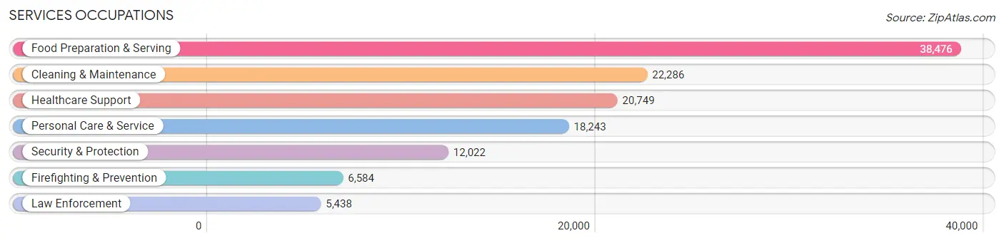 Services Occupations in Area Code 603