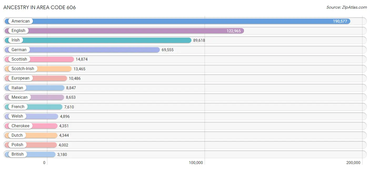 Ancestry in Area Code 606