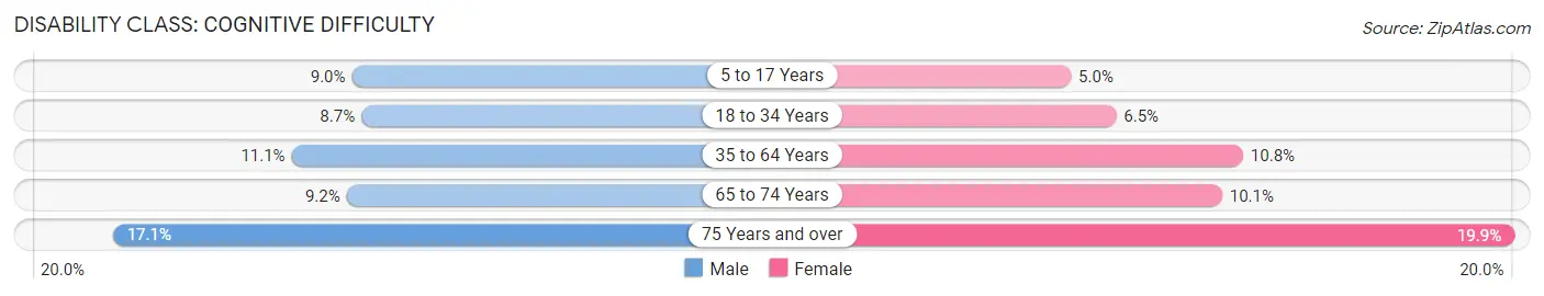 Disability in Area Code 606: <span>Cognitive Difficulty</span>