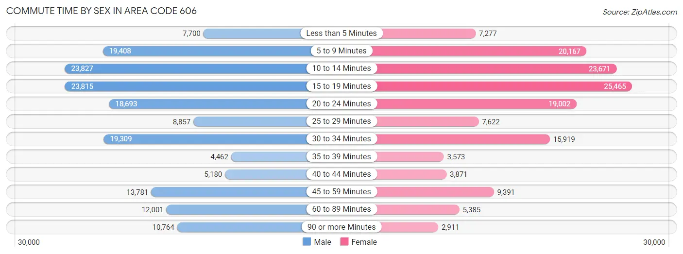 Commute Time by Sex in Area Code 606