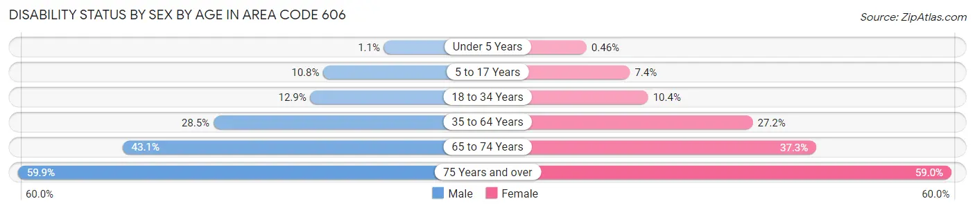 Disability Status by Sex by Age in Area Code 606