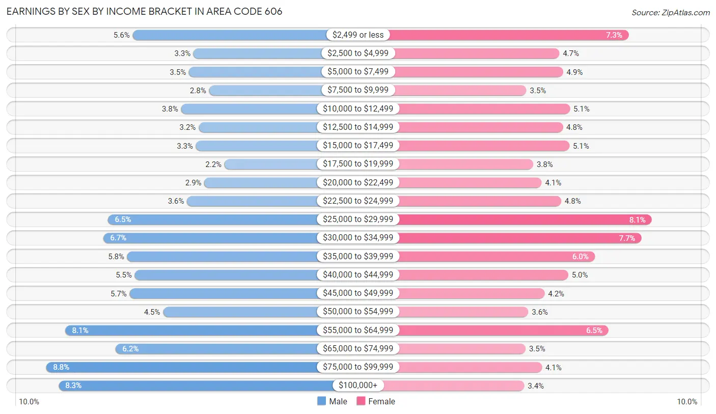 Earnings by Sex by Income Bracket in Area Code 606