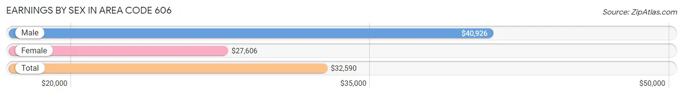 Earnings by Sex in Area Code 606