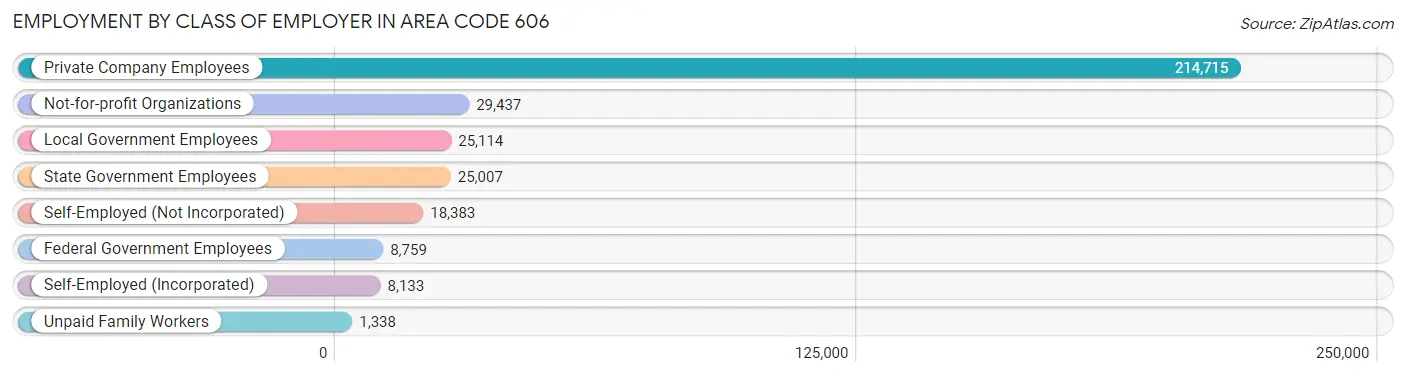 Employment by Class of Employer in Area Code 606