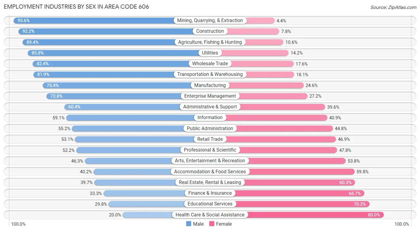 Employment Industries by Sex in Area Code 606