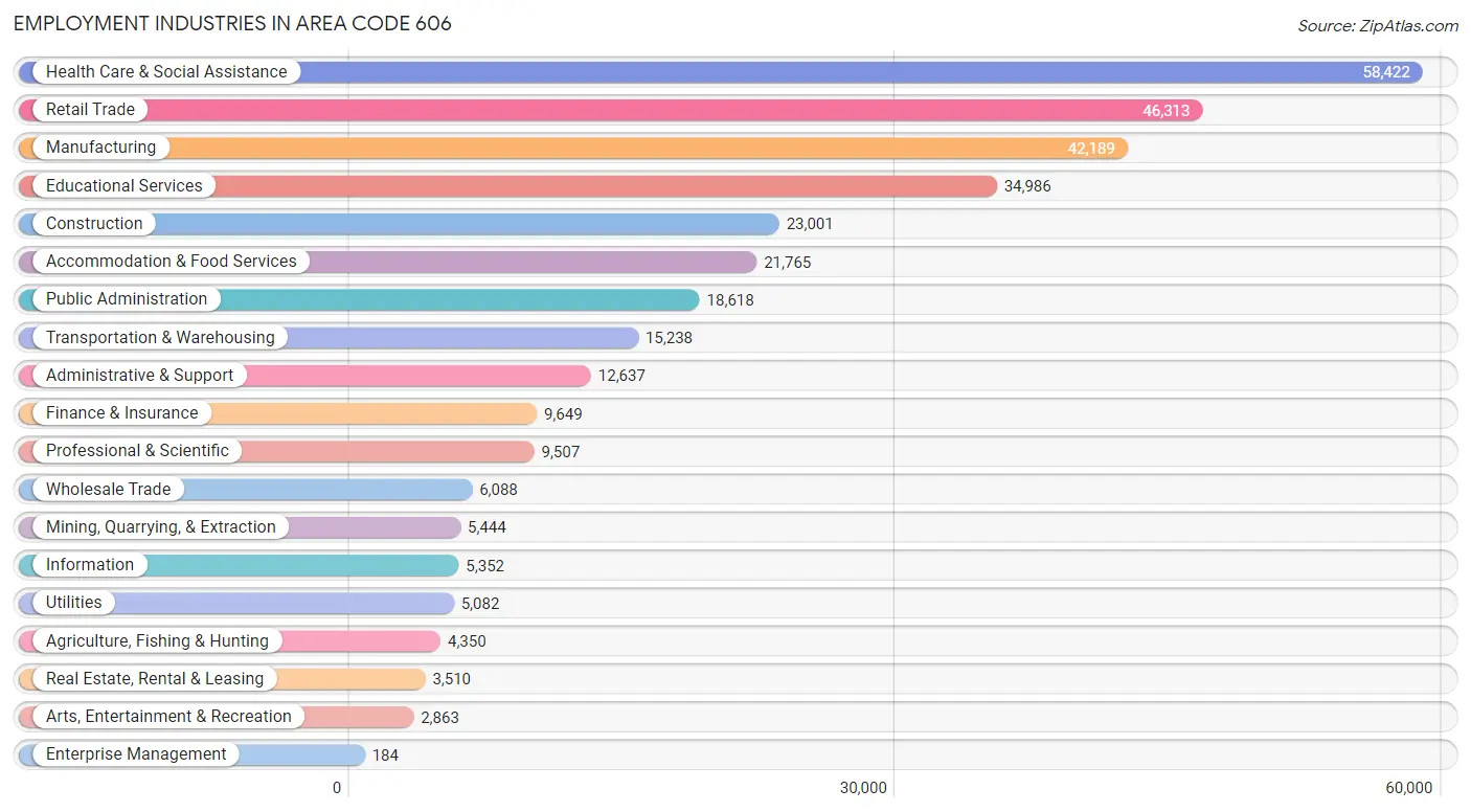 Employment Industries in Area Code 606