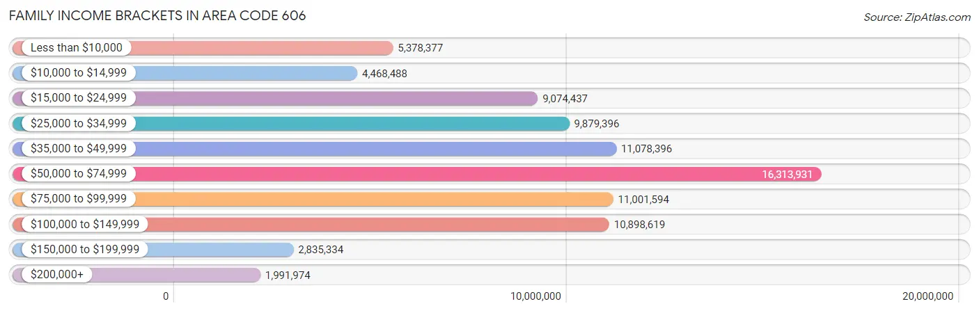 Family Income Brackets in Area Code 606