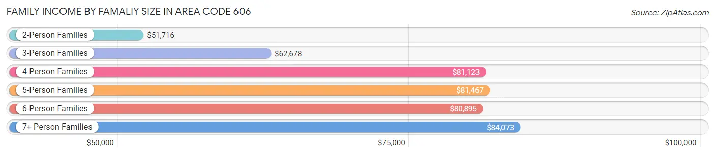 Family Income by Famaliy Size in Area Code 606