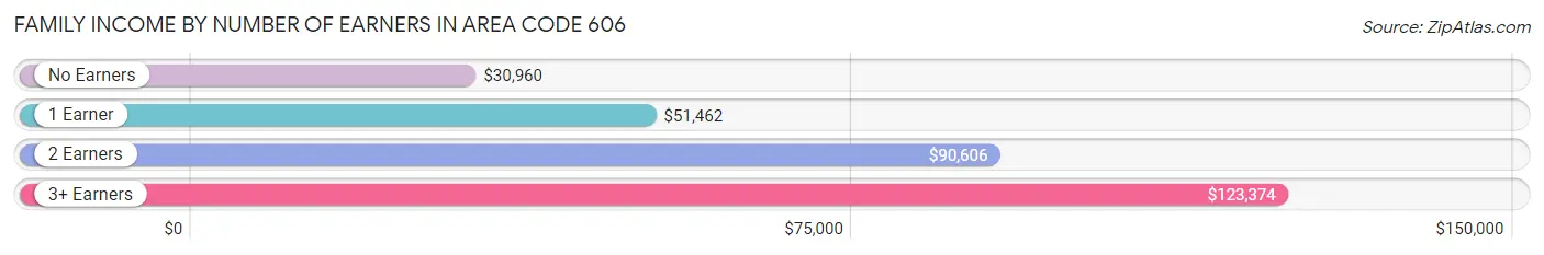 Family Income by Number of Earners in Area Code 606