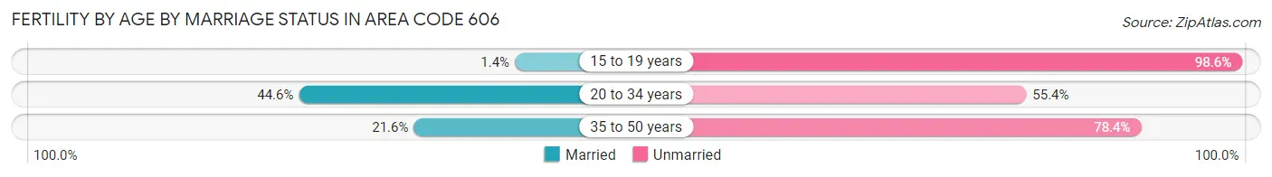 Female Fertility by Age by Marriage Status in Area Code 606