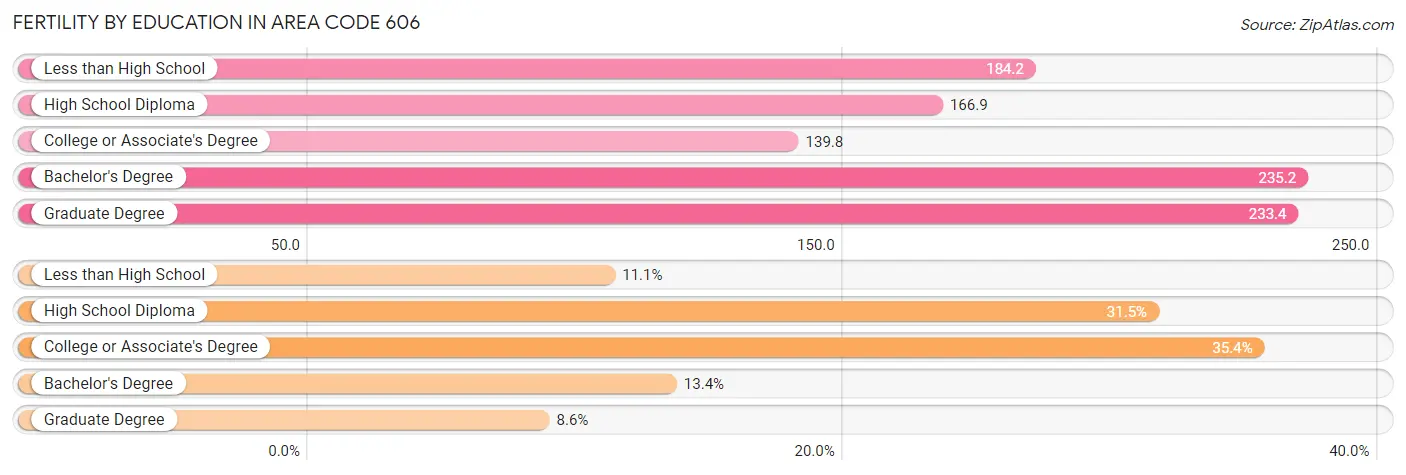 Female Fertility by Education Attainment in Area Code 606