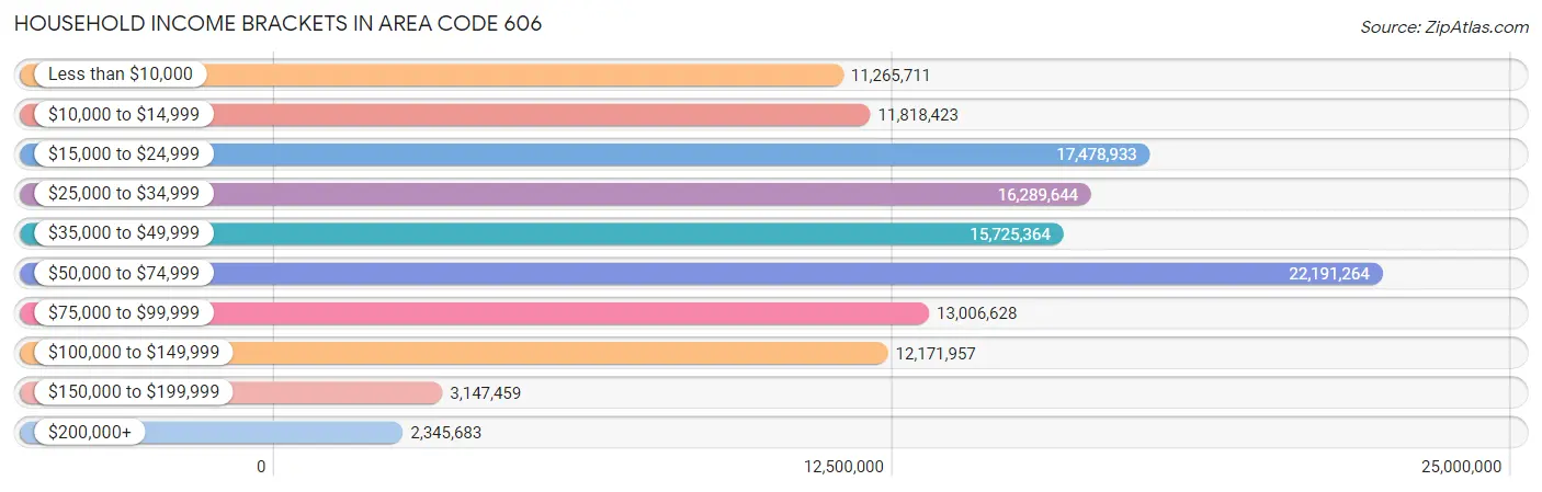 Household Income Brackets in Area Code 606