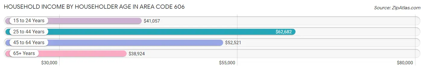 Household Income by Householder Age in Area Code 606