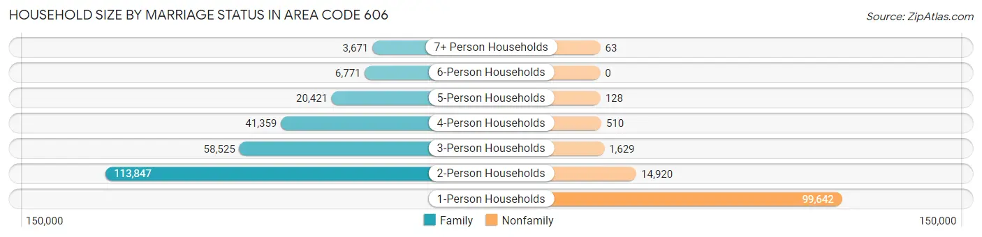 Household Size by Marriage Status in Area Code 606