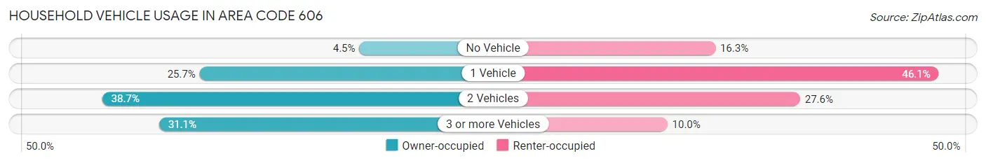 Household Vehicle Usage in Area Code 606