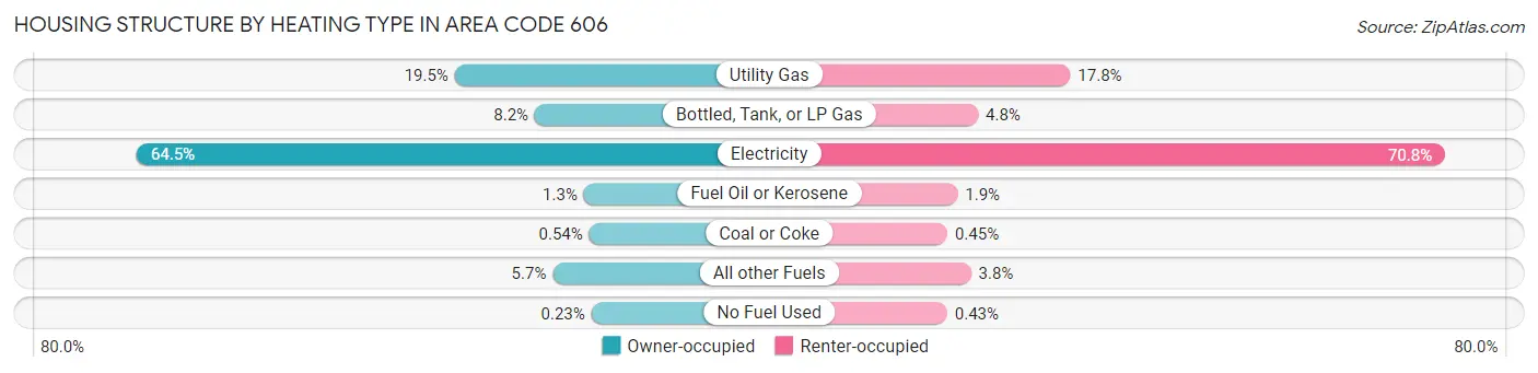 Housing Structure by Heating Type in Area Code 606