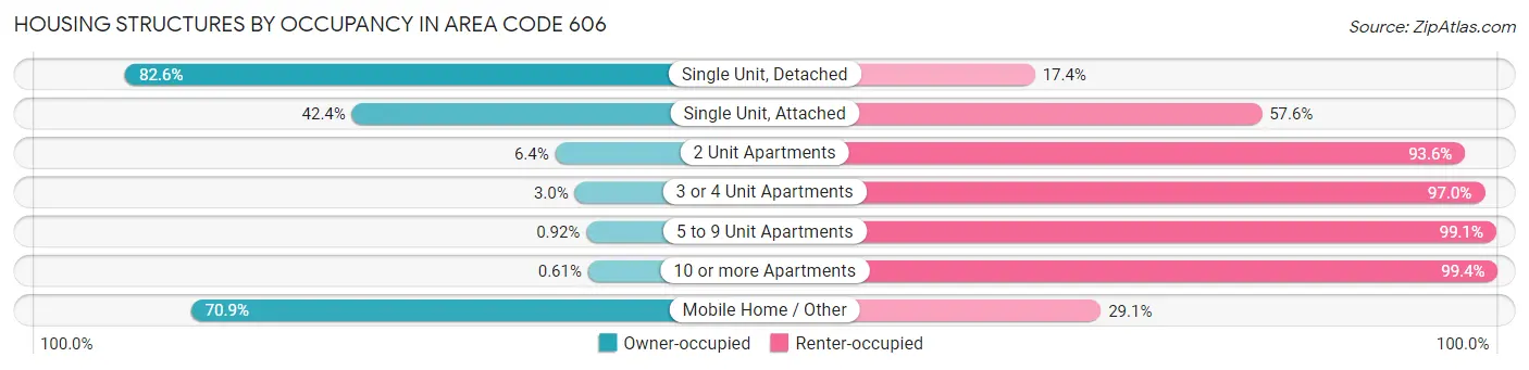 Housing Structures by Occupancy in Area Code 606