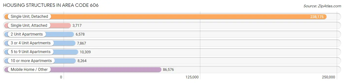 Housing Structures in Area Code 606
