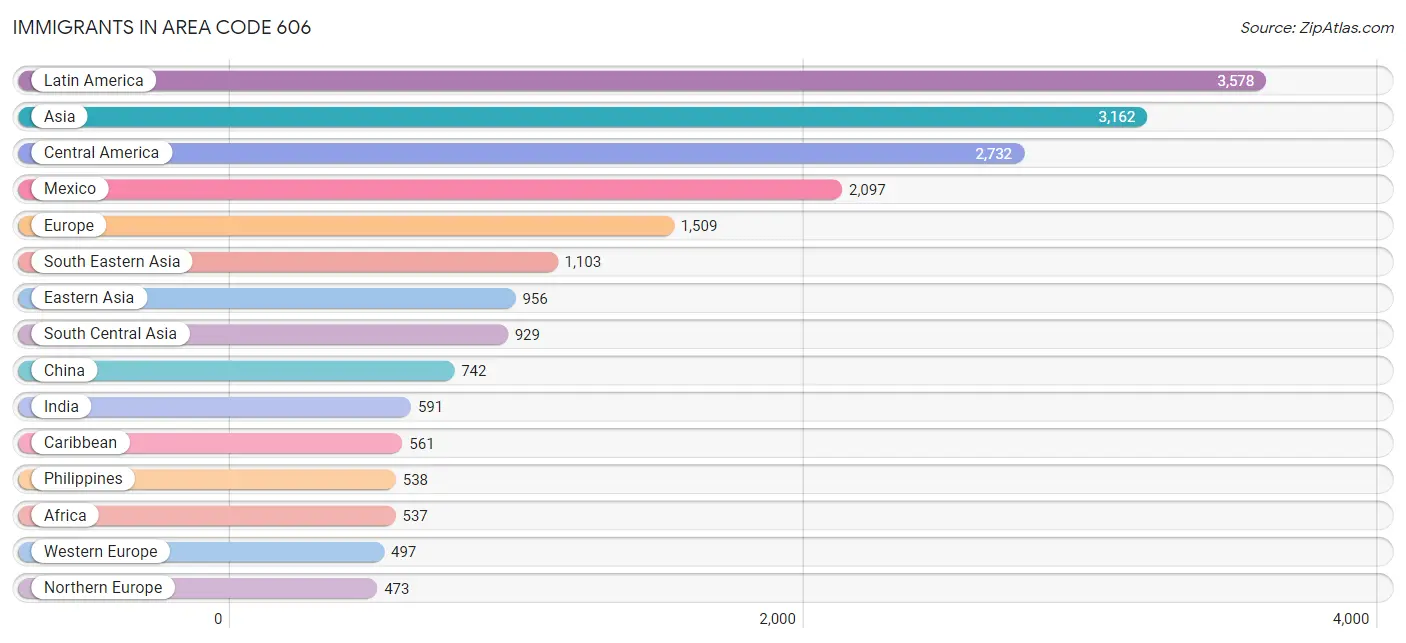 Immigrants in Area Code 606