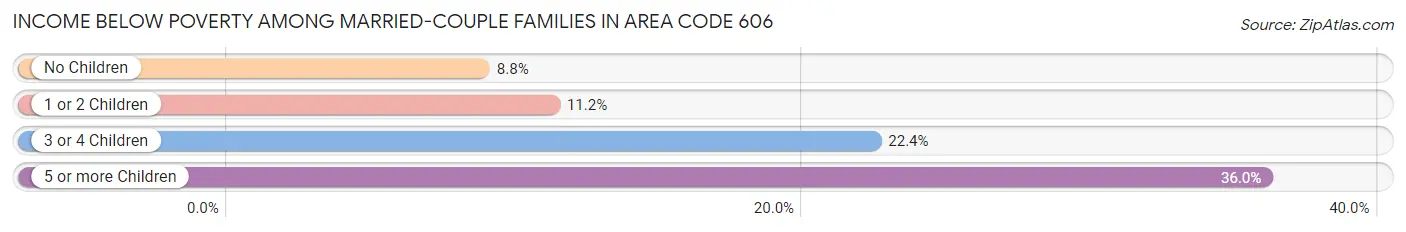 Income Below Poverty Among Married-Couple Families in Area Code 606