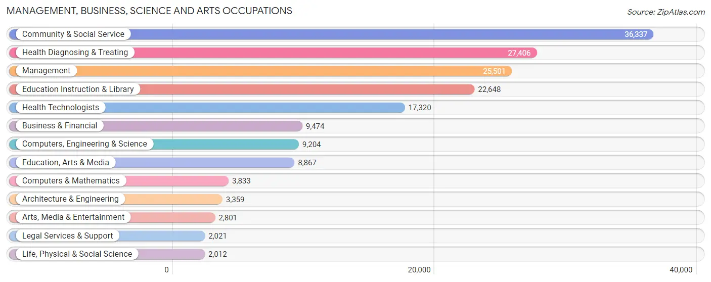 Management, Business, Science and Arts Occupations in Area Code 606