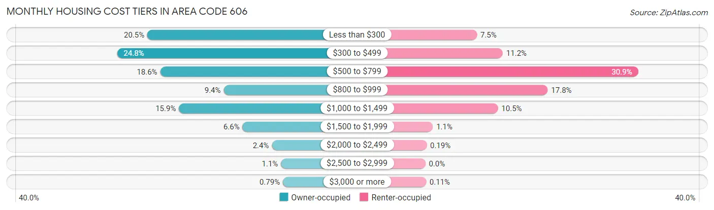 Monthly Housing Cost Tiers in Area Code 606