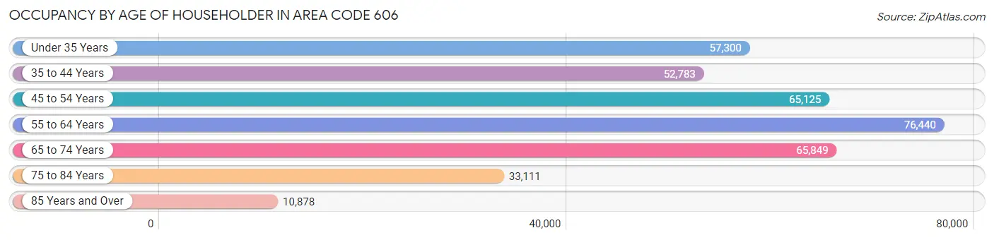 Occupancy by Age of Householder in Area Code 606