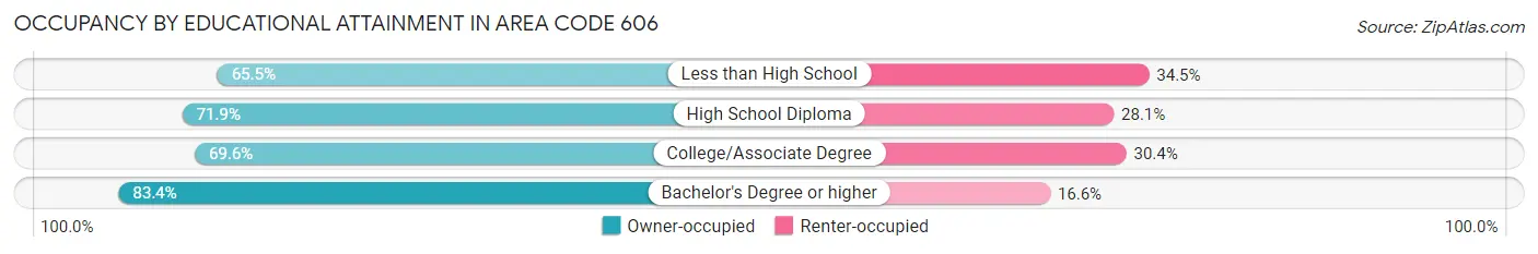 Occupancy by Educational Attainment in Area Code 606