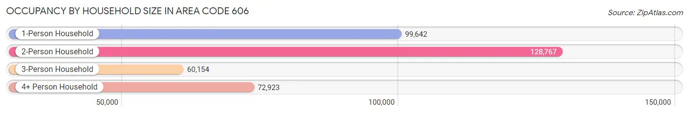 Occupancy by Household Size in Area Code 606