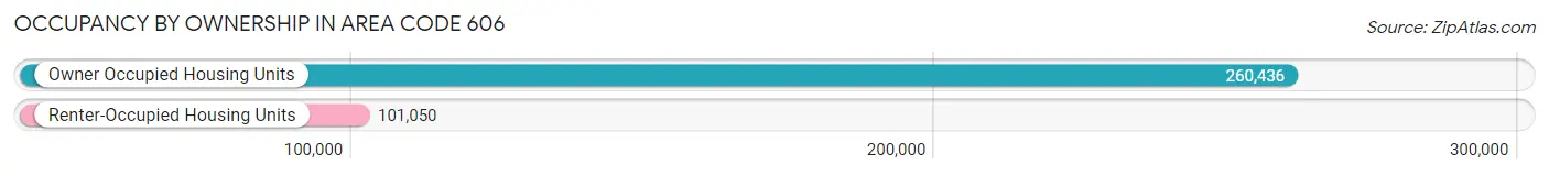 Occupancy by Ownership in Area Code 606