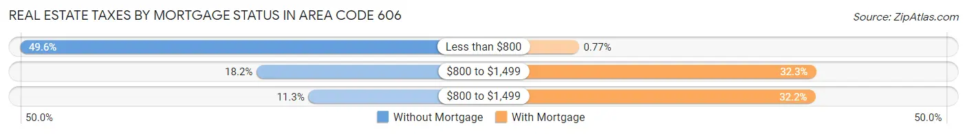 Real Estate Taxes by Mortgage Status in Area Code 606